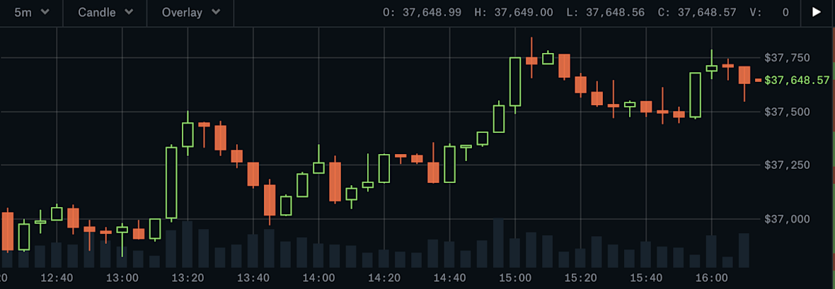 Coinbase Pro:K 线图